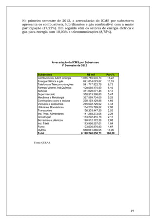 No primeiro semestre de 2012, a arrecadação do ICMS por subsetores
apresenta os combustíveis, lubrificantes e gás combustível com a maior
participação (17,22%). Em seguida vêm os setores de energia elétrica e
gás para energia com 10,03% e telecomunicações (8,75%).




                      Arrecadação do ICMS por Subsetores
                             1º Semestre de 2012


         Subsetores                            R$ mil         Part.%
         Combustíveis, lubrif. energia     1.065.755.946,74    17,22
         Energia Elétrica e gás              621.014.623,67    10,03
         Telefonia e Telecomunicações        541.717.922,79     8,75
         Farmac.Veterin. Ind.Química         400.068.470,99     6,46
         Bebidas                             381.020.671,46     6,16
         Supermercado                        338.515.396,80     5,47
         Mecânica e Metalurgia               327.589.734,09     5,29
         Confecções couro e tecidos          290.193.129,88     4,69
         Veículos e acessórios               275.092.726,02     4,44
         Utilidades Domésticas               184.235.799,62     2,98
         Transportes                         156.335.447,59     2,53
         Ind. Prod. Alimentares              141.268.272,06     2,28
         Construção                          133.202.416,78     2,15
         Borrachas e plásticos               128.512.172,36     2,08
         Ind. Têxtil                         113.998.557,01     1,84
         Fumo                                103.636.876,80     1,67
         Outros                              988.081.886,05    15,96
         Total                             6.190.240.050,71   100,00


       Fonte: GERAR




                                                                       49
 