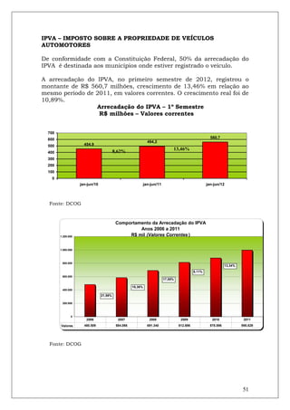 IPVA – IMPOSTO SOBRE A PROPRIEDADE DE VEÍCULOS
AUTOMOTORES

De conformidade com a Constituição Federal, 50% da arrecadação do
IPVA é destinada aos municípios onde estiver registrado o veículo.

A arrecadação do IPVA, no primeiro semestre de 2012, registrou o
montante de R$ 560,7 milhões, crescimento de 13,46% em relação ao
mesmo período de 2011, em valores correntes. O crescimento real foi de
10,89%.
                 Arrecadação do IPVA – 1º Semestre
                  R$ milhões – Valores correntes


  700
  600                                                                                                   560,7
                                                                494,2
  500                 454,9
                                                                                13,46%
  400                                     8,62%
  300
  200
  100
   0
                    jan-jun/10                                jan-jun/11                              jan-jun/12




  Fonte: DCOG


                                           Comportamento da Arrecadação do IPVA
                                                    Anos 2006 a 2011
        1.200.000                               R$ mil (Valores Correntes )


        1.000.000



         800.000
                                                                                                                  13,34%
                                                                                              8,11%
         600.000
                                                                           17,55%

                                                     18,36%
         400.000

                                 21,56%

         200.000



               0
                       2006                 2007                 2008                2009                2010               2011
        Valores       480.509              584.086              691.340             812.696             878.596            995.829




  Fonte: DCOG




                                                                                                                           51
 
