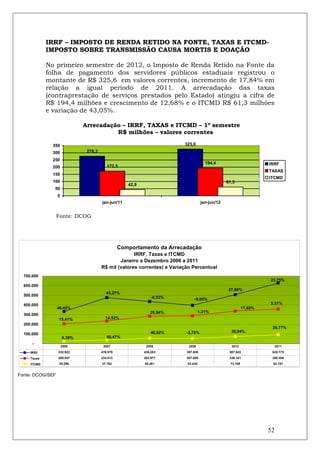 IRRF – IMPOSTO DE RENDA RETIDO NA FONTE, TAXAS E ITCMD-
             IMPOSTO SOBRE TRANSMISSÃO CAUSA MORTIS E DOAÇÃO

             No primeiro semestre de 2012, o Imposto de Renda Retido na Fonte da
             folha de pagamento dos servidores públicos estaduais registrou o
             montante de R$ 325,6 em valores correntes, incremento de 17,84% em
             relação a igual período de 2011. A arrecadação das taxas
             (contraprestação de serviços prestados pelo Estado) atingiu a cifra de
             R$ 194,4 milhões e crescimento de 12,68% e o ITCMD R$ 61,3 milhões
             e variação de 43,05%.

                              Arrecadação – IRRF, TAXAS e ITCMD – 1º semestre
                                        R$ milhões – valores correntes

               350                                                       325,6
               300             276,3

               250
                                                                                      194,4                          IRRF
               200                        172,5
                                                                                                                     TAXAS
               150
                                                                                                                     ITCMD
               100                                                                               61,3
                                                    42,9
               50
                  0
                                       jan-jun/11                                   jan-jun/12


                  Fonte: DCOG




                                                 Comportamento da Arrecadação
                                                     IRRF, Taxas e ITCMD
                                               Janeiro a Dezembro 2006 a 2011
                                       R$ mil (valores correntes) e Variação Percentual
  700.000
                                                                                                                     23,75%
  600.000
                                                                                                  27,86%
                                          43,27%
  500.000
                                                               -8,53%         -9,00%
  400.000                                                                                                            5,31%
                  46,45%                                                                                    17,60%
                                                              20,94%              1,31%
  300.000
                  15,41%                 14,52%
  200.000
                                                                                                                      26,77%
                                                               46,92%     -3,70%                   36,94%
  100.000
                      8,39%               50,47%
      -
                      2006              2007                2008           2009                    2010                   2011

     IRRF         332.922              476.970             436.283        397.005                 507.622             628.175

     Taxas        205.047              234.813             283.977        287.695                 338.341             358.456

     ITCMD         25.096              37.763              55.481         53.430                   73.168             92.757


Fonte: DCOG/SEF




                                                                                                                     52
 