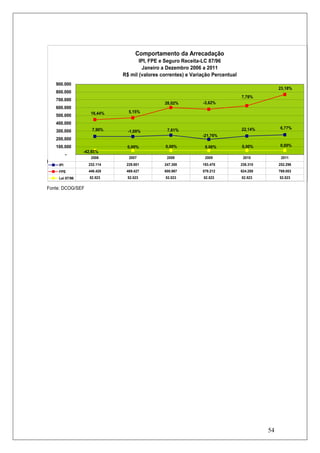 Comportamento da Arrecadação
                                    IPI, FPE e Seguro Receita-LC 87/96
                                     Janeiro a Dezembro 2006 a 2011
                             R$ mil (valores correntes) e Variação Percentual
   900.000
                                                                                               23,18%
   800.000
                                                                                7,78%
   700.000
                                              28,02%          -3,62%
   600.000
                    16,44%     5,15%
   500.000
   400.000
                     7,90%                     7,61%                            22,14%         6,77%
   300.000                     -1,00%
                                                              -21,76%
   200.000
   100.000                    0,00%            0,00%           0,00%            0,00%          0,00%
                 -42,65%
          -
                    2006       2007            2008            2009              2010           2011
Fonte:DCOG/SEF
    IPI            232.114    229.801         247.300         193.478           236.310        252.298
    FPE            446.428    469.427         600.967         579.212           624.288        769.003
    Lei 87/96      52.523      52.523          52.523          52.523           52.523         52.523

Fonte: DCOG/SEF




                                                                                          54
 