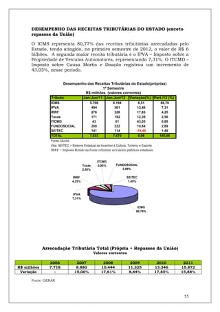 DESEMPENHO DAS RECEITAS TRIBUTÁRIAS DO ESTADO (exceto
      repasses da União)

      O ICMS representa 80,77% das receitas tributárias arrecadadas pelo
      Estado, tendo atingido, no primeiro semestre de 2012, o valor de R$ 6
      bilhões. A segunda maior receita tributária é o IPVA – Imposto sobre a
      Propriedade de Veículos Automotores, representando 7,31%. O ITCMD –
      Imposto sobre Causa Mortis e Doação registrou um incremento de
      43,05%, nesse período.


                       Desempenho das Receitas Tributárias do Estado(próprias)
                                          1º Semestre
                                 R$ milhões (valores correntes)
                Tributo         Jan-Jun/11 Jan-Jun/12 Variação(%) Part./12 (%)
                ICMS                       5.708            6.194            8,51            80,76
                IPVA                        494              561             13,46            7,31
                IRRF                        276              326             17,83            4,25
                Taxas                       171              192             12,39            2,50
                ITCMD                        43               61             43,05            0,80
                FUNDOSOCIAL                 200              222             10,84            2,89
                SEITEC                      141              114            -19,46            1,49
                TOTAL                      7.033            7.670            9,06            100,00
                Fonte: DCOG
                Obs: SEITEC > Sistema Estadual de Incentivo à Cultura, Turismo e Esporte
                IRRF > Imposto Retido na Fonte referente servidores públicos estaduais


                                                ITCMD
                                       Taxas     0,80%        FUNDOSOCIAL
                                       2,50%                     2,89%

                               IRRF                                  SEITEC
                               4,25%                                  1,49%



                               IPVA
                               7,31%

                                                                             ICMS
                                                                            80,76%




             Arrecadação Tributária Total (Própria + Repasses da União)
                                               Valores correntes

                2006             2007               2008                2009                2010       2011
R$ milhões      7.718            8.880             10.444              11.325              13.346     15.872
 Variação         -             15,06%             17,61%              8,44%               17,85%     15,88%

      Fonte: GERAR



                                                                                                       55
 