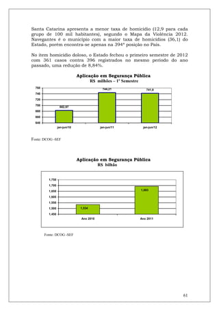 Santa Catarina apresenta a menor taxa de homicídio (12,9 para cada
grupo de 100 mil habitantes), segundo o Mapa da Violência 2012.
Navegantes é o município com a maior taxa de homicídios (36,1) do
Estado, porém encontra-se apenas na 394ª posição no País.

No item homicídio doloso, o Estado fechou o primeiro semestre de 2012
com 361 casos contra 396 registrados no mesmo período do ano
passado, uma redução de 8,84%.

                               Aplicação em Segurança Pública
                                     R$ milhões – 1º Semestre
  760                                       744,21          741,8
  740
  720
  700
                   682,97
  680
  660
  640
                  jan-jun/10               jan-jun/11     jan-jun/12



Fonte: DCOG -SEF



                               Aplicação em Segurança Pública
                                        R$ bilhão


          1,750
          1,700
          1,650                                          1,693

          1,600
          1,550
          1,500                 1,534

          1,450
                                Ano 2010                Ano 2011




        Fonte: DCOG -SEF




                                                                       61
 