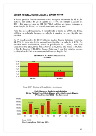 DÍVIDA PÚBLICA CONSOLIDADA e DÍVIDA ATIVA

A dívida pública fundada ou contratual atingiu o montante de R$ 11,84
bilhões, em junho de 2012, queda de 1,47% em relação a junho de
2011. Foi pago o valor de R$ R$ 727,8 milhões de juros, encargos e
amortização da dívida, no primeiro semestre deste ano.

Para fins de endividamento, é considerado o limite de 200% da dívida
pública consolidada líquida em relação à receita corrente líquida dos
estados.

No 1º quadrimestre de 2012 (últimos dados) Santa Catarina registrou
37,55% do total da dívida consolidada líquida, em relação à RCL. Os
estados mais endividados, entre os principais da União, são: Rio
Grande do Sul (209,65%), Minas Gerais (170,37%), São Paulo (144,40%)
e Rio de Janeiro (141,11%). Santa Catarina é um dos estados menos
endividados do País e o menos endividado da Região Sul.

                               DÍVIDA PÚBLICA FUNDADA (Contratual)
                                         R$ bilhões

  12,05                   12,02
  12,00
  11,95
  11,90
                                                                       11,84
  11,85
  11,80
  11,75
                       até jun/11                                    até jun/12




             Fonte: DIDP – Diretoria da Dívida Pública e Investimentos

                          Endividamento dos Principais Estados
                Dívida Pública Consolidada Líquida x Receita Corrente Líquida
                           1º Quadrimestre/2012 Em Percentual

  250,00%
                                                  209,65%
  200,00%            170,37%
                                        141,11%                       144,40%
  150,00%
                                                                                          101,02% 102,24%
  100,00%                      66,18%
            37,01%                                          37,55%                                          30,99%
   50,00%
                                                                                  8,07%
    0,00%
              BA       MG         PR      RJ        RS       SC          SP        ES       GO      MS           PE


            Fonte: DCOG
            Obs: Limite legal 200% da RCL


                                                                                                            62
 