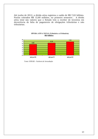 Até junho de 2012, a dívida ativa registrou o saldo de R$ 7,03 bilhões.
Foram cobrados R$ 12,80 milhões, no primeiro semestre.. A dívida
ativa total são valores que o Estado tem a receber de terceiros em
decorrência de falta de pagamento de obrigações tributárias e não
tributárias.



                     DÍVIDA ATIVA TOTAL (Tributária e n/Tributária)
                                       R$ bilhões

        8                                                             7,03
        7                                     6,32
                     5,62
        6
        5
        4
        3
        2
        1
        0
                   até jun/10               até jun/11           até jun/12


            Fonte: GERAR – Gerência de Arrecadação




                                                                              63
 