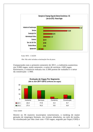 Geração de Emprego Segundo Setores Econômicos - SC
                                                          (Jan-Jun 2012) - Novas Vagas



               Indústria de Transformação                                                            27.447
                                 Serviços                                                   18.269
                         Construção Civil                           6.815
                   Administração Pública                        5.127
                                Comércio                 811
                      Serv. Ind. Util. Púb.              536
                         Extrativa Mineral             305
                            Agropecuária -1.806



            Fonte: MTE – CAGED

            Obs: Não estão incluídas as declarações fora de prazo.


Comparando com o primeiro semestre de 2011, a indústria aumentou
em 5.000 vagas, neste semestre, o setor de serviços +400 vagas.
Entretanto, o comércio reduziu em 3.500 postos de trabalho e o setor
da construção -1.900.


                          Evolução de Vagas Por Segmento
                         Jan a Jun 2011-2012 (milhares de vagas)
      30

      20

      10

        0
                  Indústria                   Serviços           Comércio            Construção
    2011             22,4                       17,8                    4,3               8,7
    2012             27,4                       18,2                    0,8               6,8


Fonte: CAGED


Dentre os 36 maiores municípios catarinenses, o ranking de maior
geração de empregos formais, em termos absolutos, no mês de junho,
foi encabeçado por São José com +720 vagas, seguido por Itajaí (+285) e


                                                                                                     8
 