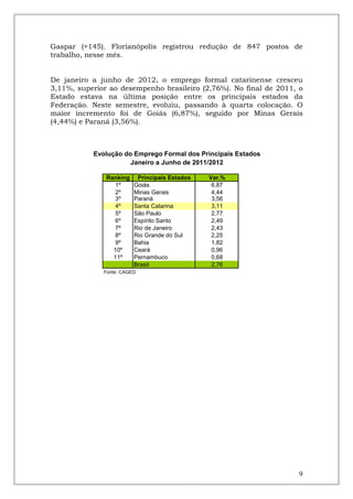 Gaspar (+145). Florianópolis registrou redução de 847 postos de
trabalho, nesse mês.


De janeiro a junho de 2012, o emprego formal catarinense cresceu
3,11%, superior ao desempenho brasileiro (2,76%). No final de 2011, o
Estado estava na última posição entre os principais estados da
Federação. Neste semestre, evoluiu, passando à quarta colocação. O
maior incremento foi de Goiás (6,87%), seguido por Minas Gerais
(4,44%) e Paraná (3,56%).



           Evolução do Emprego Formal dos Principais Estados
                      Janeiro a Junho de 2011/2012

               Ranking    Principais Estados   Var.%
                 1º      Goiás                  6,87
                 2º      Minas Gerais           4,44
                 3º      Paraná                 3,56
                 4º      Santa Catarina         3,11
                 5º      São Paulo              2,77
                 6º      Espírito Santo         2,49
                 7º      Rio de Janeiro         2,43
                 8º      Rio Grande do Sul      2,25
                 9º      Bahia                  1,82
                 10º     Ceará                  0,96
                 11º     Pernambuco             0,68
                         Brasil                 2,76
              Fonte: CAGED




                                                                   9
 