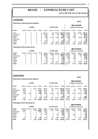 3
BRASIL - EXPORTAÇÃO DE CAFÉ
(VOLUME EM SACAS DE 60 KG)
AGOSTO/2016
16/08/16
EMISSÃODECERTIFICADOS DEORIGEM
MÊS ANTERIOR
DIÁRIO ACUMULADO Acumulados no mesmoperíodo
PORTO ARÁBICA CONILLON SOLÚVEL TOTAL ARÁBICA CONILLON SOLÚVEL TOTAL ARÁBICA CONILLON SOLÚVEL TOTAL
Santos 76.202 0 10.975 87.177 890.391 640 137.491 1.028.522 646.194 0 138.278 784.472
Rio de Janeiro 34.675 0 0 34.675 189.601 758 0 190.359 97.344 325 33 97.702
Sepetiba 4.040 0 0 4.040 25.217 0 0 25.217 4.800 0 0 4.800
Vitória 4.380 4.576 0 8.956 96.082 24.019 624 120.725 21.803 21.790 20.015 63.608
Minas Gerais 0 0 0 0 40 0 0 40 0 0 0 0
Salvador 0 0 0 0 5.199 0 0 5.199 4.653 0 0 4.653
Outros 2.591 0 901 3.492 148.128 873 25.118 174.119 130.002 433 15.905 146.340
TOTAL 121.888 4.576 11.876 138.340 1.354.658 26.290 163.233 1.544.181 904.796 22.548 174.231 1.101.575
EMBARQUES EFETUADOS BASEB/L
MÊS ANTERIOR
DIÁRIO ACUMULADO Acumulados no mesmoperíodo
PORTO ARÁBICA CONILLON SOLÚVEL TOTAL ARÁBICA CONILLON SOLÚVEL TOTAL ARÁBICA CONILLON SOLÚVEL TOTAL
Santos 117.060 0 12.000 129.060 718.014 6.891 46.284 771.189 458.278 16.285 47.481 522.044
Rio de Janeiro 10.317 0 0 10.317 43.027 0 0 43.027 25.770 0 0 25.770
Sepetiba 0 0 0 0 2.760 0 0 2.760 640 0 0 640
Vitória 0 0 0 0 2.401 0 624 3.025 320 9.020 0 9.340
Salvador 0 0 0 0 0 0 0 0 320 0 0 320
Outros 1.310 0 582 1.892 12.270 433 4.000 16.703 7.579 0 6.470 14.049
TOTAL 128.687 0 12.582 141.269 778.472 7.324 50.908 836.704 492.907 25.305 53.951 572.163
JULHO/2016
29/07/16
EMISSÃODECERTIFICADOS DEORIGEM
MÊS ANTERIOR
DIÁRIO ACUMULADO Acumulados no mesmoperíodo
PORTO ARÁBICA CONILLON SOLÚVEL TOTAL ARÁBICA CONILLON SOLÚVEL TOTAL ARÁBICA CONILLON SOLÚVEL TOTAL
Santos 0 0 0 0 1.256.151 640 247.628 1.504.419 1.230.489 1.308 220.930 1.452.727
Rio de Janeiro 0 0 0 0 200.775 758 969 202.502 227.940 325 33 228.298
Sepetiba 0 0 0 0 4.800 0 0 4.800 27.600 1.800 0 29.400
Vitória 0 0 0 0 43.903 31.153 50.375 125.431 68.930 71.074 28.106 168.110
Minas Gerais 0 0 0 0 60 0 0 60 360 0 0 360
Salvador 0 0 0 0 8.132 0 0 8.132 1.810 0 0 1.810
Outros 0 0 0 0 223.210 886 38.932 263.028 253.301 5.106 47.394 305.801
TOTAL 0 0 0 0 1.737.031 33.437 337.904 2.108.372 1.810.430 79.613 296.463 2.186.506
EMBARQUES EFETUADOS BASEB/L
MÊS ANTERIOR
DIÁRIO ACUMULADO Acumulados no mesmoperíodo
PORTO ARÁBICA CONILLON SOLÚVEL TOTAL ARÁBICA CONILLON SOLÚVEL TOTAL ARÁBICA CONILLON SOLÚVEL TOTAL
Santos 0 0 0 0 1.356.883 24.928 277.337 1.659.148 1.266.391 41.137 199.302 1.506.830
Rio de Janeiro 0 0 0 0 192.312 325 0 192.637 128.468 640 657 129.765
Sepetiba 0 0 0 0 1.920 0 0 1.920 21.800 1.800 0 23.600
Vitória 0 0 0 0 640 9.940 0 10.580 2.878 9.700 0 12.578
Salvador 0 0 0 0 7.171 0 0 7.171 0 0 0 0
Outros 0 0 0 0 17.209 2.166 17.977 37.352 21.980 7.173 18.629 47.782
TOTAL 0 0 0 0 1.576.135 37.359 295.314 1.908.808 1.441.517 60.450 218.588 1.720.555
 