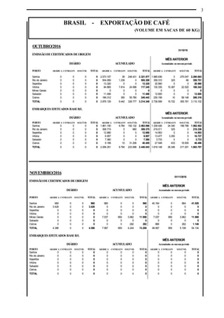 3
BRASIL - EXPORTAÇÃO DE CAFÉ
(VOLUME EM SACAS DE 60 KG)
NOVEMBRO/2016
01/11/2016
EMISSÃODECERTIFICADOS DEORIGEM
MÊS ANTERIOR
DIÁRIO ACUMULADO Acumulados no mesmoperíodo
PORTO ARÁBICA CONILLON SOLÚVEL TOTAL ARÁBICA CONILLON SOLÚVEL TOTAL ARÁBICA CONILLON SOLÚVEL TOTAL
Santos 960 0 0 960 960 0 0 960 40.164 0 864 41.028
Rio de Janeiro 3.426 0 0 3.426 0 0 0 0 0 0 0 0
Sepetiba 0 0 0 0 0 0 0 0 0 0 0 0
Vitória 0 0 0 0 0 0 0 0 0 0 0 0
Minas Gerais 0 0 0 0 7.037 959 3.962 11.958 7.037 959 3.962 11.958
Salvador 0 0 0 0 0 0 0 0 0 0 0 0
Outros 0 0 0 0 0 0 282 282 866 0 282 1.148
TOTAL 4.386 0 0 4.386 7.997 959 4.244 13.200 48.067 959 5.108 54.134
EMBARQUES EFETUADOS BASEB/L
MÊS ANTERIOR
DIÁRIO ACUMULADO Acumulados no mesmoperíodo
PORTO ARÁBICA CONILLON SOLÚVEL TOTAL ARÁBICA CONILLON SOLÚVEL TOTAL ARÁBICA CONILLON SOLÚVEL TOTAL
Santos 0 0 0 0 0 0 0 0 0 0 0 0
Rio de Janeiro 0 0 0 0 0 0 0 0 0 0 0 0
Sepetiba 0 0 0 0 0 0 0 0 0 0 0 0
Vitória 0 0 0 0 0 0 0 0 0 0 0 0
Salvador 0 0 0 0 0 0 0 0 0 0 0 0
Outros 0 0 0 0 0 0 0 0 0 0 0 0
TOTAL 0 0 0 0 0 0 0 0 0 0 0 0
OUTUBRO/2016
31/10/16
EMISSÃODECERTIFICADOS DEORIGEM
MÊS ANTERIOR
DIÁRIO ACUMULADO Acumulados nomesmoperíodo
PORTO ARÁBICA CONILLON SOLÚVEL TOTAL ARÁBICA CONILLON SOLÚVEL TOTAL ARÁBICA CONILLON SOLÚVEL TOTAL
Santos 0 0 0 0 2.073.107 39 248.431 2.321.577 1.985.636 0 275.047 2.260.683
Rio de Janeiro 0 0 0 0 504.069 1.239 0 505.308 359.310 325 66 359.701
Sepetiba 0 0 0 0 13.320 0 0 13.320 20.560 0 0 20.560
Vitória 0 0 0 0 84.865 7.814 24.566 117.245 130.335 15.387 22.520 168.242
Minas Gerais 0 0 0 0 0 0 0 0 0 0 0 0
Salvador 0 0 0 0 11.456 0 0 11.456 12.600 0 0 12.600
Outros 0 0 0 0 189.312 350 55.780 245.442 230.158 10 58.148 288.316
TOTAL 0 0 0 0 2.876.129 9.442 328.777 3.214.348 2.738.599 15.722 355.781 3.110.102
EMBARQUES EFETUADOS BASEB/L
MÊS ANTERIOR
DIÁRIO ACUMULADO Acumulados nomesmoperíodo
PORTO ARÁBICA CONILLON SOLÚVEL TOTAL ARÁBICA CONILLON SOLÚVEL TOTAL ARÁBICA CONILLON SOLÚVEL TOTAL
Santos 0 0 0 0 1.861.150 9.784 192.132 2.063.066 1.339.426 24.340 198.786 1.562.552
Rio de Janeiro 0 0 0 0 308.715 0 660 309.375 219.011 325 0 219.336
Sepetiba 0 0 0 0 12.880 0 0 12.880 14.953 0 0 14.953
Vitória 0 0 0 0 6.957 0 0 6.957 13.477 3.250 0 16.727
Salvador 0 0 0 0 7.360 0 0 7.360 3.733 0 0 3.733
Outros 0 0 0 0 9.189 10 31.206 40.405 27.548 433 18.505 46.486
TOTAL 0 0 0 0 2.206.251 9.794 223.998 2.440.043 1.618.148 28.348 217.291 1.863.787
 
