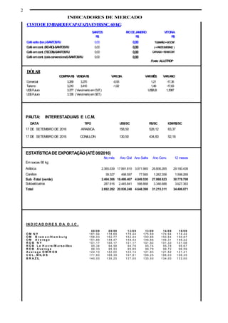 2
INDICADORES DE MERCADO
PAUTA:
DATA TIPO US$/SC R$/SC ICM/R$/SC
17 DE SETEMBRO DE 2016 ARABICA 158,50 528,12 63,37
17 DE SETEMBRO DE 2016 CONILLON 130,50 434,83 52,18
ESTATÍSTICADE EXPORTAÇÃO(ATÉ 08/2016)
No mês Ano Civil Ano Safra Ano Conv. 12 meses
Em sacas 60 kg
Arábica 2.365.039 17.991.810 3.971.965 26.606.265 29.180.439
Conillon 39.327 498.597 77.565 1.262.358 1.598.269
Sub -Total (verde) 2.404.366 18.490.407 4.049.530 27.868.623 30.778.708
Solúvel/outros 287.916 2.445.841 598.868 3.346.688 3.627.363
Total 2.692.282 20.936.248 4.648.398 31.215.311 34.406.071
INTERESTADUAIS E I.C.M.
IN D IC A D O R E S D A O .I.C .
0 8 /0 9 0 9 /09 1 2 /0 9 13 /0 9 14 /0 9 1 5 /0 9
O M N Y 1 8 1 ,9 4 1 7 8 ,6 9 1 7 8 ,4 4 1 75 ,6 9 1 74 ,9 4 1 7 4 ,4 4
O M B re m e n /H a m b u rg 1 5 6 ,0 3 1 5 2 ,7 7 1 5 2 ,4 4 1 50 ,8 6 1 50 ,6 4 1 5 0 ,8 7
O M A v e ra g e 1 5 1 ,8 6 1 4 8 ,4 7 1 4 8 ,4 3 1 46 ,8 6 1 46 ,3 1 1 4 6 ,2 2
R O B N Y 1 0 1 ,1 7 1 0 0 ,1 7 1 0 1 ,1 7 1 01 ,9 2 1 01 ,3 3 1 0 1 ,0 8
R O B L e H a v re /M a rs e ille s 9 5 ,3 4 9 4 ,58 9 4 ,7 6 9 5,7 4 9 5,7 8 9 5 ,6 7
R O B A v e ra g e 9 6 ,3 3 9 5 ,53 9 5 ,8 5 9 6,7 9 9 6,7 2 9 6 ,5 9
A v e ra g e O M /R O B 1 2 4 ,1 0 1 2 2 ,0 0 1 2 2 ,1 4 1 21 ,8 3 1 21 ,5 2 1 2 1 ,4 1
C O L . M IL D S 1 7 1 ,6 0 1 6 8 ,3 9 1 6 7 ,8 1 1 66 ,2 5 1 66 ,0 3 1 6 6 ,3 5
B R A Z IL 1 4 0 ,0 0 1 3 6 ,2 5 1 3 7 ,0 0 1 35 ,5 0 1 34 ,0 0 1 3 3 ,0 0
CUSTODEEMBARQUE/CAPATAZIAEMR$/SC. 60KG
SANTOS RIODEJANEIRO VITORIA
R$ R$ R$
Café solto(ton.)-SANTOS/RJ 0,00 0,00 TUBARÃO=0/CONT
Café emcont. (RO-RO)-SANTOS/RJ 0,00 0,00 (+FRETEINTERNO )
Café emcont. (TECON)-SANTOS/RJ 0,00 0,00 CAPUABA=R$166/CONT
Café emcont. (caisconvencional)-SANTOS/RJ 0,00 0,00
Fonte: ALLETROP
DÓLAR
COMPRAR$ VENDAR$ VAR.DIA VAR.MÊS VAR.ANO
Comercial 3,269 3,270 -0,93 1,21 -17,36
Turismo 3,210 3,410 -1,02 1,49 -17,63
US$Futuro 3.277 ( VencimentoemOUT.) US$/LB 1,3087
US$Futuro 3.336 ( VencimentoemSET.)
 