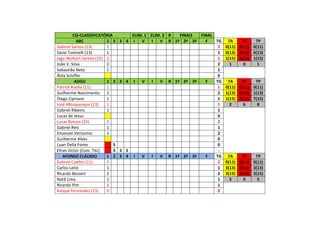CSI-CLASSIFICATÓRIA ELIM. 1 ELIM. 2 R FINAIS FINAL
ABC 1 2 3 4 I V I V R 1º 2ª 3ª F TG TA TV TP
Gabriel Santos (13) 2 2 0(11) 0(11) 0(11)
Sávio Toninelli (13) 1 1 0(13) 0(13) 0(13)
Iago Wolkart Santos (15) 1 1 1(15) 0(15) 1(15)
João V. Silva 2 2 1 0 1
Sebastião Neto 1 1
Átila Schiffer 0
ADGU 1 2 3 4 I V I V R 1º 2ª 3ª F TG TA TV TP
Patrick Roella (11) 1 1 0(11) 0(11) 0(11)
Guilherme Nascimento 2 2 1(13) 0(13) 1(13)
Diego Cipriano 1 1 1(15) 2(15) 7(15)
José Albuquerque (13) 1 1 2 6 8
Gabriel Ribeiro 1 1
Lucas de Jesus 0
Lucas Butura (15) 2 2
Gabriel Reis 1 1
Emanuel Veríssimo 2 2
Guilherme Alves 0
Luan Della Fonte S 0
Efran Victor (Com. Téc) S S S -
AFONSO CLÁUDIO 1 2 3 4 I V I V R 1º 2ª 3ª F TG TA TV TP
Gabriel Coelho (11) 2 2 0(11) 0(11) 0(11)
Carlos Leite 1 1 3(13) 0(13) 3(13)
Ricardo Bessert 2 2 2(15) 0(15) 2(15)
Natã Lima 1 1 5 0 5
Ricardo Pim 1 1
Kaique Fernandes (13) 0 0
 