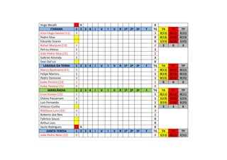 Hugo Becalli S 0
ITARANA 1 2 3 4 I V I V R 1º 2ª 3ª F TG TA TV TP
Vitor Hugo Santos (11) 3 3 2(11) 0(11) 2(11)
Pedro Silva 0 0(13) 0(13) 0(13)
Eduardo Soares 0 1(15) 0(15) 1(15)
Rafael Marquez (13) 2 2 3 0 3
Petrus Veloso 1 1
João Pedro Silva (15) 2 2
Gabriel Almeida 2 2
Davi Dal’col 0
LARANJA DA TERRA 1 2 3 4 I V I V R 1º 2ª 3ª F TG TA TV TP
Marco Apolinário (11) 5 5 0(11) 0(11) 0(11)
Felipe Martins 1 1 0(13) 0(13) 0(13)
Pedro Demoner 1 1 0(15) 0(15) 0(15)
Kaike Pereira (13) 1 1 0 0 0
Kaike Pereira (15) 0 0
MARILÂNDIA 1 2 3 4 I V I V R 1º 2ª 3ª F TG TA TV TP
Enzo Gomes (13) 1 1 0(11) 0(11) 0(11)
Otávio Passamani 1 1 1(13) 0(13) 1(13)
Luiz Fernando 1 1 2(15) 1(15) 5(15)
Vinícius Cunha 0 3 3 6
Matheus Luns (15) 3 3
Roberto dos Reis 1 1
Fabrício Souza 0
Arthur Loss 0
Saulo Rodrigues S 0
SANTA TERESA 1 2 3 4 I V I V R 1º 2ª 3ª F TG TA TV TP
João Pedro Neto (11) 0 0 1(11) 0(11) 1(11)
 