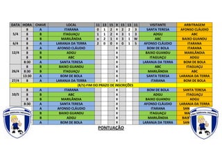 DATA HORA CHAVE LOCAL 11 13 15 X 15 13 11 VISITANTE ARBITRAGEM
5/4
8 A ITARANA 0 1 2 X 2 2 3 SANTA TERESA AFONSO CLÁUDIO
8 B ITAGUAÇU 1 1 2 X 3 1 3 ADGU ABC
8 B MARILÂNDIA o 2 1 X 3 1 W ABC BAIXO GUANDU
6/4 8 A LARANJA DA TERRA 2 0 0 X 0 1 5 AFONSO CLÁUDIO ITARANA
12/4
8 A AFONSO CLÁUDIO X BOM DE BOLA ITARANA
8 B ADGU X BAIXO GUANDU MARILÂNDIA
8 B ABC X ITAGUAÇU ADGU
8:30 A SANTA TERESA X LARANJA DA TERRA BOM DE BOLA
26/4
8 B BAIXO GUANDU X ABC ITAGUAÇU
8:30 B ITAGUAÇU X MARILÂNDIA ABC
13:30 A BOM DE BOLA X SANTA TERESA LARANJA DA TERRA
27/4 8 A LARANJA DA TERRA X ITARANA BOM DE BOLA
(8/5)-FIM DO PRAZO DE INSCRIÇÕES
10/5
8 A ITARANA X BOM DE BOLA SANTA TERESA
8 B ABC X ADGU ITAGUAÇU
8 B MARILÂNDIA X BAIXO GUANDU ADGU
8:30 A SANTA TERESA X AFONSO CLÁUDIO LARANJA DA TERRA
17/5
8 A AFONSO CLÁUDIO X ITARANA SANTA TERESA
8 B BAIXO GUANDU X ITAGUAÇU MARILÂNDIA
8:30 B ADGU X MARILÂNDIA BAIXO GUANDU
13:30 A BOM DE BOLA X LARANJA DA TERRA SANTA TERESA
PONTUAÇÃO
 
