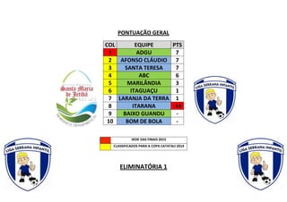 PONTUAÇÃO GERAL
COL EQUIPE PTS
1 ADGU 7
2 AFONSO CLÁUDIO 7
3 SANTA TERESA 7
4 ABC 6
5 MARILÂNDIA 3
6 ITAGUAÇU 1
7 LARANJA DA TERRA 1
8 ITARANA -14
9 BAIXO GUANDU -
10 BOM DE BOLA -
SEDE DAS FINAIS 2015
CLASSIFICADOS PARA A COPA CATATAU 2014
ELIMINATÓRIA 1
 