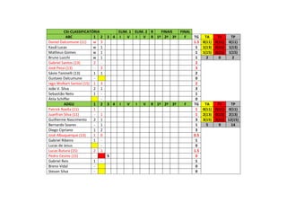 CSI-CLASSIFICATÓRIA ELIM. 1 ELIM. 2 R FINAIS FINAL
ABC 1 2 3 4 I V I V R 1º 2ª 3ª F TG TA TV TP
Daniel Dalcomune (11) w 3 1.5 0(11) 0(11) 0(11)
Kauã Lucas w 1 1 1(13) 0(13) 1(13)
Matheus Gomes w 1 1 1(15) 0(15) 1(15)
Bruno Lucchi w 1 1 2 0 2
Gabriel Santos (13) 2 - 2
José Pessi (13) - 3 3
Sávio Toninelli (13) 1 1 2
Gustavo Dalcumune - 0
Iago Wolkart Santos (15) 1 3 2
João V. Silva 2 1 3
Sebastião Neto 1 - 1
Átila Schiffer - 0
ADGU 1 2 3 4 I V I V R 1º 2ª 3ª F TG TA TV TP
Patrick Roella (11) 1 - 1 0(11) 0(11) 0(11)
Juanfran Silva (11) - 1 1 2(13) 0(13) 2(13)
Guilherme Nascimento 2 1 3 3(15) 3(15) 12(15)
Bernardo Soares - 1 1 5 9 14
Diego Cipriano 1 2 3
José Albuquerque (13) 1 0 0.5
Gabriel Ribeiro 1 - 1
Lucas de Jesus - 0
Lucas Butura (15) 2 1 1.5
Pedro Cesino (15) - S 0
Gabriel Reis 1 - 1
Breno Vidal - 0
Stevan Silva - 0
 