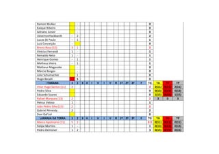 Ramon Mulker - 0
Kaique Ribeiro - 0
Adriano Junior - 0
UévertonHackbardt - 2 2
Lucas de Paula - 1 1
Luiz Conceição - 0
Breno Rosa (15) 3 1 2
Vinícius Ferrandi 1 - 1
Reinaldo Neto 1 - 1
Henrique Gomes - 1 1
Matheus Vieira - 1 1
Matheus Magevske - 0
Márcio Borges - 0
Júlio Schumacher 1 0
Hugo Becalli S 0
ITARANA 1 2 3 4 I V I V R 1º 2ª 3ª F TG TA TV TP
Vitor Hugo Santos (11) 3 3 2(11) 0(11) 2(11)
Pedro Silva 0 0(13) 0(13) 0(13)
Eduardo Soares 0 1(15) 0(15) 1(15)
Rafael Marquez (13) 2 2 3 0 3
Petrus Veloso 1 1
João Pedro Silva (15) 2 2
Gabriel Almeida 2 2
Davi Dal’col 0
LARANJA DA TERRA 1 2 3 4 I V I V R 1º 2ª 3ª F TG TA TV TP
Marco Apolinário (11) 5 2 3.5 0(11) 0(11) 0(11)
Felipe Martins 1 - 1 0(13) 0(13) 0(13)
Pedro Demoner 1 2 3 0(15) 0(15) 0(15)
 
