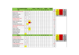 CSI-CLASSIFICATÓRIA ELIM. 1 ELIM. 2 R FINAIS FINAL
ABC 1 2 3 4 I V I V R 1º 2ª 3ª F TG TA TV TP
Daniel Dalcomune (11) w 3 4 2.33 0(11) 0(11) 0(11)
Kauã Lucas w 1 - 1 2(13) 1(13) 5(13)
Matheus Gomes w 1 2 3 3(15) 0(15) 3(15)
Bruno Lucchi w 1 - 1 5 3 8
Kauê Malavasi - - 1 1
Gabriel Santos (13) 2 - - 2
José Pessi (13) - 3 4 3.5
Sávio Toninelli (13) 1 1 2
TallisLuchi - - 2 S 2
Gustavo Dalcumune - - 0
Iago Wolkart Santos (15) 1 3 - 2
Vitor Dias - - 3 3
João V. Silva 2 1 2 5
Robert Mariano - - 0
Alysson Amaral - - 1 1
Sebastião Neto 1 - - 1
Átila Schiffer - - 0
ADGU 1 2 3 4 I V I V R 1º 2ª 3ª F TG TA TV TP
Patrick Roella (11) 1 - 1 0(11) 0(11) 0(11)
Juanfran Silva (11) - 1 1 2(13) 0(13) 2(13)
Guilherme Nascimento 2 1 3 3(15) 3(15) 12(15)
Bernardo Soares - 1 1 5 9 14
Diego Cipriano 1 2 3
José Albuquerque (13) 1 0 0.5
Gabriel Ribeiro 1 - 1
Lucas de Jesus - 0
 