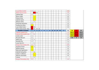 Lucas Butura (15) 2 1 1.5
Pedro Cesino (15) - S 0
Gabriel Reis 1 - 1
Breno Vidal - 0
Stevan Silva - 0
Gabriel Lanes - 0
Maycon Silva - 1 1
Emanuel Veríssimo 2 - 2
Guilherme Alves - 0
Luan Della Fonte S 0
Efran Victor (Com. Téc) S S S -
AFONSO CLÁUDIO 1 2 3 4 I V I V R 1º 2ª 3ª F TG TA TV TP
Gabriel Coelho (11) 2 - 2 0(11) 0(11) 0(11)
Gabriel Petronetto (11) - 0 0 5(13) 0(13) 5(13)
Carlos Leite 1 - 1 5(15) 0(15) 5(15)
Ricardo Bessert 2 - 2 10 0 10
Natã Lima 1 1 2
Ricardo Pim 1 - 1
Lucas Secchin - 1 1
Kaique Fernandes (13) 0 3 1.5
Gustavo Cristo 1 1 2
Willian Santos - 0
Marrone Apolinário - 0
Gabriel Gonçalves - 1 1
Carlos Y. Oliveira - 0
Maicon Schneider - 0
Contra - 1 -
Kaique Fernandes (15) 0 - 0
 