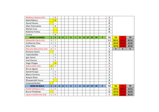 Matheus Santos (15) - 2 2
Matã Ribeiro 1 1
Daniel Nunes - 0
Allan Petronetto - 1 1
Warlan Cruz - 0
Roberto Freitas - 0
Contra - 1 -
BAIXO GUANDU 1 2 3 4 I V I V R 1º 2ª 3ª F TG TA TV TP
Sebastião Vieira (11) 4 3 3.5 0(11) 0(11) 0(11)
Guilherme Silva 1 1 2 2(13) 0(13) 2(13)
Vitor Filho - 3 3 3(15) 0(15) 3(15)
Marcelo Marcelino (13) 0 2 1 5 0 5
Romário Damn - 0
TaylonSeidler - 1 1
Igor Gama - 1 1
José Garzon - 1 1
Hugo Chagas - 1 1
Stênio Eller (15) 1 3 2
Bruno Aguiar 1 - 1
Daniel Araújo - 1 1
Marco Ferreria - 1 1
Kaique Alves - 1 1
Rhaywendel Souza - 0
EzequiasHenker - 0
BOM DE BOLA 1 2 3 4 I V I V R 1º 2ª 3ª F TG TA TV TP
André Schwanz (11) 2 0 1 1(11) 0(11) 1(11)
Bruno Pittelkow - 0 2(13) 0(13) 2(13)
Lázaro Guilherme (13) 2 0 1 2(15) 2(15) 8(15)
 