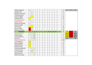 Rafael Rodrigues 2 - 2 5 6 11
Gustavo Vitt - 2 2
Matheus Dettmann - 1 1
LendersonDaroz - 1 1
Vinícius Hilgert - 0
WebsterStorch - 0
Luiz Mezadri (15) 2 - 2
Gideão Aigner - 2 2
Weverson Salomão 1 - 1
Romário Boldt - 1 1
Silas Soares 0
Bruno Chiffer S 0
Emerson Ponath S 0
ITAGUAÇU 1 2 3 4 I V I V R 1º 2ª 3ª F TG TA TV TP
João Saibel (11) 3 3 W 2 0(11) 0(11) 0(11)
RikelmeZager 1 1 W 2 5(13) 0(13) 5(13)
Lorenzo Ramiris - 1 W 1 5(15) 1(15) 8(15)
Yan Hora - 1 W 1 10 3 13
Rafael Chiabai (13) 1 1 0 0.66
Luiz Hoffmann 1 - - 1
Ramon Mulker - - 0
Kaique Ribeiro - - 0
Adriano Junior - - 0
UévertonHackbardt - 2 1 3
Lucas de Paula - 1 2 3
Luiz Conceição - - 0
Paulo Ferreira - - 1 1
Álvaro Fernandes - - 1 1
 
