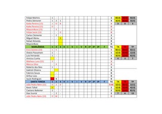 Felipe Martins 1 - - 1 0(13) 0(13) 0(13)
Pedro Demoner 1 2 1 4 3(15) 0(15) 3(15)
Kaike Pereira (13) 1 O 8 3 3 0 3
Kaike Pereira (15) 0 - - 0
MayconBuss (15) - 3 - 3
Felipe Saick (15) - - 0 0
Carlos Clemente - 1 - 1
Miguel Abreu - - 1 1
Rafael Almeida - - 0
MayconBuss - - 0
MARILÂNDIA 1 2 3 4 I V I V R 1º 2ª 3ª F TG TA TV TP
Enzo Gomes (13) 1 5 3 0(11) 0(11) 0(11)
Otávio Passamani 1 - 1 1(13) 0(13) 1(13)
Luiz Fernando 1 - 1 3(15) 1(15) 6(15)
Vinícius Cunha - 0 4 3 7
Matheus Luns (15) 3 - 3
Marcus Silva - 4 4
Roberto dos Reis 1 - 1
Gabriel Oliveira - 0
Fabrício Souza - 0
Arthur Loss - 0
Saulo Rodrigues S 0
SANTA TERESA 1 2 3 4 I V I V R 1º 2ª 3ª F TG TA TV TP
João Pedro Neto (11) 0 2 0 0.66 1(11) 0(11) 1(11)
Kevin Tófoli 1 - - 1 1(13) 1(13) 4(13)
Caetano Ballester 2 - - 2 5(15) 1(15) 8(15)
Davi Scortá - 2 - 2 7 6 13
João Pedro Neto (13) 0 W - 0
 