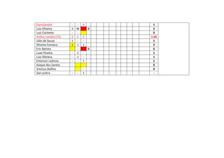 ÍcaroZanotti - - 4 4
Luiz Oliveira 2 W S 2
Luiz Cochetto - - 0
Arthur Loriato (15) 2 1 2 1.66
Júlio de Souza 1 - - 1
Dhones Fonseca 1 1 1 3
Eric Batista - S 0
Luan Pivetta - 1 - 1
Luiz Oliviera - 1 - 1
Emerson Leôncio - - 1 1
Kaique dos Santos - 0
Vinícius Delfins - 0
Gol contra - - 1 -
 