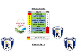 PONTUAÇÃO GERAL
COL EQUIPE PTS
1 ITAGUAÇU 17
2 SANTA TERESA 16
3 ADGU 12
4 AFONSO CLÁUDIO 11
5 BOM DE BOLA 9
6 BAIXO GUANDU 9
7 ABC 8
8 LARANJA DA TERRA -9
9 ITARANA -10
10 MARILÂNDIA -12
SEDE DAS FINAIS 2015
CLASSIFICADOS PARA A COPA CATATAU 2014
ELIMINATÓRIA 1
 