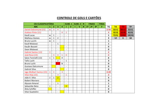 CONTROLE DE GOLS E CARTÕES
CSI-CLASSIFICATÓRIA ELIM. 1 ELIM. 2 R FINAIS FINAL
ABC 1 2 3 4 I V I V R 1º 2ª 3ª F TG TA TV TP
Daniel Dalcomune (11) w 3 4 - - 2.33 2(11) 0(11) 2(11)
Hudson Pinto (11) - - - 4 2 3 3(13) 1(13) 6(13)
Kauã Lucas w 1 - - - 1 7(15) 1(15) 10(15)
Matheus Gomes w 1 2 - - 3 12 6 18
Bruno Lucchi w 1 - - - 1
Kauê Malavasi - - 1 - - 1
Kauãn Bozzeti - - - - 0
Gean Malavasi - - - - 0
Gabriel Santos (13) 2 - - - - 2
José Pessi (13) - 3 4 1 0 2
Sávio Toninelli (13) 1 1 4 - 6
Tallis Luchi - - 2 - 1 3
Bruno Luchi - - S - 0
Gustavo Dalcumune - - - - 0
Gabriel Silva - - - - 0
Iago Wolkart Santos (15) 1 3 - 3 - 2.33
Vitor Dias (15) - - 3 - 1 2
João V. Silva 2 1 2 - - 5
Robert Mariano - - - - 0
Alysson Amaral - - 1 - - 1
Sebastião Neto 1 - - - 2 3
Átila Schiffer - - - - 0
Vitor Guaitolini - - - - 0
 