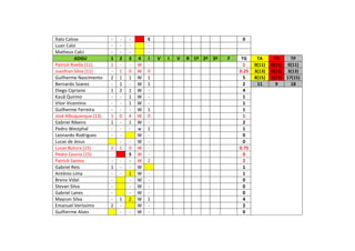 Ítalo Calsse - - - S 0
Luan Calzi - - - -
Matheus Calci - - - -
ADGU 1 2 3 4 I V I V R 1º 2ª 3ª F TG TA TV TP
Patrick Roella (11) 1 - - W - 1 0(11) 0(11) 0(11)
Juanfran Silva (11) - 1 0 W 0 0.25 3(13) 0(13) 3(13)
Guilherme Nascimento 2 1 1 W 1 5 8(15) 3(15) 17(15)
Bernardo Soares - 1 - W 1 2 11 9 18
Diego Cipriano 1 2 1 W - 4
Kauã Quirino - - 1 W - 1
Vitor Vicentino - - 1 W - 1
Guilherme Ferreira - - - W 1 1
José Albuquerque (13) 1 0 4 W 0 1
Gabriel Ribeiro 1 - 1 W - 2
Pedro Westphal - - - w 1 1
Leonardo Rodrigues - - W - 0
Lucas de Jesus - - W - 0
Lucas Butura (15) 2 1 0 W - 0.75
Pedro Cesino (15) - S W - 0
Patrick Santos - - - W 2 2
Gabriel Reis 1 - - W 1
Antônio Lima - - 1 W - 1
Breno Vidal - - W - 0
Stevan Silva - - W - 0
Gabriel Lanes - - W - 0
Maycon Silva - 1 2 W 1 4
Emanuel Veríssimo 2 - W - 2
Guilherme Alves - - W - 0
 
