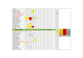 Contra - 1 - - - -
Maycon Telles - - - - 0
Welder Rutsatz - - - - 0
Kaique Fernandes (15) 0 - 1 - 1 0.66
Matheus Santos (15) - 2 - - - 2
Gabriel Buss (15) - - - 0 - 0
Matã Ribeiro 1 S S 1
Daniel Nunes - 1 S 1 2
Allan Petronetto - 1 - - - 1
Paulo Santana - - - - 1 1
Felix Christo - - - - 0
Warlan Cruz - - - - 0
Roberto Freitas - S 0
Contra - 1 - - - -
BAIXO GUANDU 1 2 3 4 I V I V R 1º 2ª 3ª F TG TA TV TP
Sebastião Vieira (11) 4 3 W - - 2.33 1(11) 0(11) 1(11)
Edryn Calixto (11) - - - 1 0 0.5 2(13) 0(13) 2(13)
Guilherme Silva 1 1 W 1 - 3 5(15) 0(15) 5(15)
Vitor Filho - 3 W 2 - 5 8 0 8
João Schimidt - - - 3 2 5
Luiz Goudinho - - - - 1 1
Carlo Morati - - - - 0
Marcelo Marcelino (13) 0 2 0 1 2 1
Romário Damn - - - - 0
Taylon Seidler - 1 - - - 1
Igor Gama - 1 1 - - 2
José Garzon - 1 2 - - 3
Matheus Araújo - - 1 - - 1
 