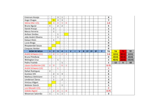 Emerson Araújo - - 3 1 - 4
Hugo Chagas - 1 3 3 - 7
Stênio Eller (15) 1 3 0 3 0 1.4
Bruno Aguiar 1 - 2 2 - 5
Daniel Araújo - 1 - - - 1
Marco Ferreria - 1 - - - 1
Anílson Simões - - 1 - 1
João André Oliveira - - 1 - - 1
Kaique Alves - 1 - - - 1
Lucas Braga - - - - 0
Rhaywendel Souza - - - - 0
Ezequias Henker - - - - 0
BOM DE BOLA 1 2 3 4 I V I V R 1º 2ª 3ª F TG TA TV TP
André Schwanz (11) 2 0 1 2 3 1.6 1(11) 0(11) 1(11)
Bruno Pittelkow - - - - 0 2(13) 0(13) 2(13)
Welington Cruz - - 1 - - 1 9(15) 2(15) 15(15)
Pedro Franleb - - - 1 - 1 12 6 18
Lázaro Guilherme (13) 2 0 - 0 1 0.75
André Schwanz (13) - - 1 - - 1
Rafael Rodrigues 2 - - - - 2
Gustavo Vitt - 2 1 3 - 6
Matheus Dettmann - 1 - - - 1
Lenderson Daroz - 1 - 2 - 3
Vinícius Hilgert - - - - 0
Webster Storch - - 1 - 1
Luiz Mezadri (15) 2 - - - - 2
Gideão Aigner - 2 0 1 0 0.75
Weverson Salomão 1 - 1 1 - 3
 