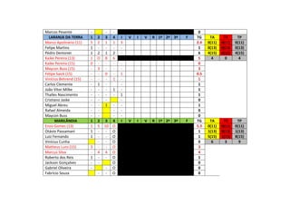 Marcos Pesente - - - 0
LARANJA DA TERRA 1 2 3 4 I V I V R 1º 2ª 3ª F TG TA TV TP
Marco Apolinário (11) 5 2 1 1 3 2.4 0(11) 0(11) 0(11)
Felipe Martins 1 - - - - 1 0(13) 0(13) 0(13)
Pedro Demoner 1 2 1 2 - 6 4(15) 0(15) 4(15)
Kaike Pereira (13) 1 O 8 6 5 4 0 4
Kaike Pereira (15) 0 - - - - 0
Maycon Buss (15) - 3 - - - 3
Felipe Saick (15) - - 0 - 1 0.5
Vinícius Behrend (15) - - - 1 - 1
Carlos Clemente - 1 - - 1
João Vitor Milke - - - 1 - 1
Thalles Nascimento - - - - 1 1
Cristiano Jaske - - - - 0
Miguel Abreu - - 1 - - 1
Rafael Almeida - - - - 0
Maycon Buss - - - - 0
MARILÂNDIA 1 2 3 4 I V I V R 1º 2ª 3ª F TG TA TV TP
Enzo Gomes (13) 1 5 10 O 5.3 0(11) 0(11) 0(11)
Otávio Passamani 1 - - O 1 1(13) 0(13) 1(13)
Luiz Fernando 1 - - O 1 5(15) 1(15) 8(15)
Vinícius Cunha - - O 0 6 3 9
Matheus Luns (15) 3 - - O 3
Marcus Silva - 4 4 O 4
Roberto dos Reis 1 - - O 1
Jackson Gonçalves - - O 0
Gabriel Oliveira - - O 0
Fabrício Souza - - O 0
 