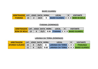 BAIXO GUANDU
ARBITRAGEM CAT. JOGO DATA HORA LOCAL X VISITANTE
ITARANA 15 2 24/5 9 BAIXO GUANDU 0 X 0 BOM DE BOLA
ITARANA (DOMINGO)
ARBITRAGEM CAT. JOGO DATA HORA LOCAL X VISITANTE
BOM DE BOLA 13 4 25/5 9:30 ITARANA 2 X 0 BAIXO GUANDU
LARANJA DA TERRA (DOMINGO)
ARBITRAGEM CAT. JOGO DATA HORA LOCAL X VISITANTE
AFONSO CLÁUDIO 15 4 25/5 8 LARANJA DA TERRA 1 X 1 ITAGUAÇU
11 4 25/5 9:30 LARANJA DA TERRA 0 X 3 BAIXO GUANDU
 