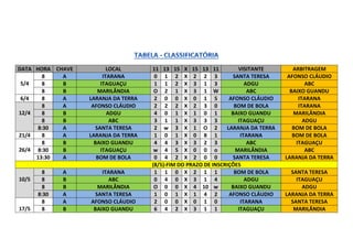 DATA HORA CHAVE LOCAL 11 13 15 X 15 13 11 VISITANTE ARBITRAGEM
5/4
8 A ITARANA 0 1 2 X 2 2 3 SANTA TERESA AFONSO CLÁUDIO
8 B ITAGUAÇU 1 1 2 X 3 1 3 ADGU ABC
8 B MARILÂNDIA O 2 1 X 3 1 W ABC BAIXO GUANDU
6/4 8 A LARANJA DA TERRA 2 0 0 X 0 1 5 AFONSO CLÁUDIO ITARANA
12/4
8 A AFONSO CLÁUDIO 2 2 2 X 2 3 0 BOM DE BOLA ITARANA
8 B ADGU 4 0 1 X 1 0 1 BAIXO GUANDU MARILÂNDIA
8 B ABC 3 1 1 X 3 3 3 ITAGUAÇU ADGU
8:30 A SANTA TERESA 2 w 3 X 1 O 2 LARANJA DA TERRA BOM DE BOLA
21/4 8 A LARANJA DA TERRA 1 0 1 X 0 8 1 ITARANA BOM DE BOLA
26/4
8 B BAIXO GUANDU 4 4 3 X 3 2 3 ABC ITAGUAÇU
8:30 B ITAGUAÇU w 4 5 X 0 0 o MARILÂNDIA ABC
13:30 A BOM DE BOLA 0 4 2 X 2 0 0 SANTA TERESA LARANJA DA TERRA
(8/5)-FIM DO PRAZO DE INSCRIÇÕES
10/5
8 A ITARANA 1 1 0 X 2 1 1 BOM DE BOLA SANTA TERESA
8 B ABC 0 4 0 X 3 1 4 ADGU ITAGUAÇU
8 B MARILÂNDIA O 0 0 X 4 10 w BAIXO GUANDU ADGU
8:30 A SANTA TERESA 1 0 1 X 1 4 2 AFONSO CLÁUDIO LARANJA DA TERRA
17/5
8 A AFONSO CLÁUDIO 2 0 0 X 0 1 0 ITARANA SANTA TERESA
8 B BAIXO GUANDU 6 4 2 X 3 1 1 ITAGUAÇU MARILÂNDIA
 