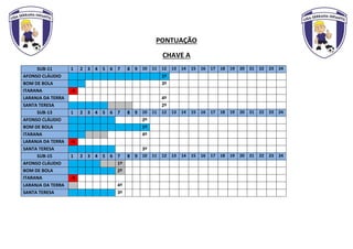 PONTUAÇÃO
CHAVE A
SUB-11 1 2 3 4 5 6 7 8 9 10 11 12 13 14 15 16 17 18 19 20 21 22 23 24
AFONSO CLÁUDIO 1º
BOM DE BOLA 3º
ITARANA -3
LARANJA DA TERRA 4º
SANTA TERESA 2º
SUB-13 1 2 3 4 5 6 7 8 9 10 11 12 13 14 15 16 17 18 19 20 21 22 23 24
AFONSO CLÁUDIO 2º
BOM DE BOLA 1º
ITARANA 4º
LARANJA DA TERRA -5
SANTA TERESA 3º
SUB-15 1 2 3 4 5 6 7 8 9 10 11 12 13 14 15 16 17 18 19 20 21 22 23 24
AFONSO CLÁUDIO 1º
BOM DE BOLA 2º
ITARANA -3
LARANJA DA TERRA 4º
SANTA TERESA 3º
 