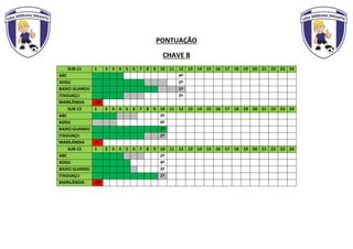 PONTUAÇÃO
CHAVE B
SUB-11 1 2 3 4 5 6 7 8 9 10 11 12 13 14 15 16 17 18 19 20 21 22 23 24
ABC 4º
ADGU 2º
BAIXO GUANDU 1º
ITAGUAÇU 3º
MARILÂNDIA -10
SUB-13 1 2 3 4 5 6 7 8 9 10 11 12 13 14 15 16 17 18 19 20 21 22 23 24
ABC 3º
ADGU 4º
BAIXO GUANDU 1º
ITAGUAÇU 2º
MARILÂNDIA -7
SUB-15 1 2 3 4 5 6 7 8 9 10 11 12 13 14 15 16 17 18 19 20 21 22 23 24
ABC 2º
ADGU 4º
BAIXO GUANDU 3º
ITAGUAÇU 1º
MARILÂNDIA -10
 