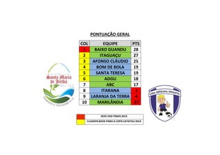 PONTUAÇÃO GERAL
COL EQUIPE PTS
1 BAIXO GUANDU 28
2 ITAGUAÇU 27
3 AFONSO CLÁUDIO 25
4 BOM DE BOLA 19
5 SANTA TERESA 19
6 ADGU 18
7 ABC 17
8 ITARANA -1
9 LARANJA DA TERRA -4
10 MARILÂNDIA -27
SEDE DAS FINAIS 2015
CLASSIFICADOS PARA A COPA CATATAU 2014
 