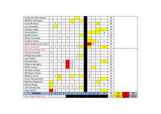 Guilherme Rosa Gomes - - - - - - - - - - - 0
Matheus Domingos - - - - - - - - - - 0
Lucas de Paula - 1 2 - - 2 - 1 1 - 1 - 8
Luiz Conceição - - - - - - - - - - - 0
Gustavo Costa - - - - - - - - - - 0
Paulo Ferreira - - 1 - - - - - S 1
Walefe Freitas - - - - - - - - - - - 0
Álvaro Fernandes - - 1 - 1 - - - - - - 2
Franklin Santos - - - - - - - - 2 2 4
Edson Gomes (Com. Téc.) - - - - - - - - S - - 0
Breno Rosa (15) 3 1 0 2 1 1 0 1 1 - 1 2 1
João Vitor Duque (15) - - - - - - - - - 1 - - 1
Vinícius Ferrandi 1 - - - - - - - - - - - 1
Phillipe Fernandes - - - - - - 2 - - - - 2
Caio Coelho - - - - - - 1 1 - - - - 2
Reinaldo Neto 1 - 1 1 S - - 1 - - 1 5
Gildásio Sarnáglia - - - - S - - - - - - 0
Arthur Franco - - - - S - - - - - 0
Henrique Gomes - 1 - - - 1 - 1 1 - - - 4
Welington Freitas - - - - - - - - 1 - - - 1
Matheus Vieira - 1 2 - - 1 S - - - 4
Cícero Hansteireiter - - - - 1 - - 1 1 1 4
Matheus Magevske - - - - - - - - - - 0
Márcio Borges - - - - 1 - - - - 1 3 5
Júlio Schumacher 1 1 2 1 1 1 - - - - 7
Hugo Becalli S - - - - - - - - 1 1
ITARANA 1 2 3 4 I V I V R 1º 2ª 3ª F TG TA TV TP
Vitor Hugo Santos (11) 3 1 1 2 1.25 2(11) 0(11) 2(11)
 
