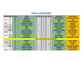 DATA HORA CHAVE LOCAL 11 13 15 X 15 13 11 VISITANTE ARBITRAGEM
5/4
8 A ITARANA 0 1 2 X 2 2 3 SANTA TERESA AFONSO CLÁUDIO
8 B ITAGUAÇU 1 1 2 X 3 1 3 ADGU ABC
8 B MARILÂNDIA O 2 1 X 3 1 W ABC BAIXO GUANDU
6/4 8 A LARANJA DA TERRA 2 0 0 X 0 1 5 AFONSO CLÁUDIO ITARANA
12/4
8 A AFONSO CLÁUDIO 2 2 2 X 2 3 0 BOM DE BOLA ITARANA
8 B ADGU 4 0 1 X 1 0 1 BAIXO GUANDU MARILÂNDIA
8 B ABC 3 1 1 X 3 3 3 ITAGUAÇU ADGU
8:30 A SANTA TERESA 2 w 3 X 1 O 2 LARANJA DA TERRA BOM DE BOLA
21/4 8 A LARANJA DA TERRA 1 0 1 X 0 8 1 ITARANA BOM DE BOLA
26/4
8 B BAIXO GUANDU 4 4 3 X 3 2 3 ABC ITAGUAÇU
8:30 B ITAGUAÇU w 4 5 X 0 0 o MARILÂNDIA ABC
13:30 A BOM DE BOLA 0 4 2 X 2 0 0 SANTA TERESA LARANJA DA TERRA
(8/5)-FIM DO PRAZO DE INSCRIÇÕES
10/5
8 A ITARANA 1 1 0 X 2 1 1 BOM DE BOLA SANTA TERESA
8 B ABC 0 4 0 X 3 1 4 ADGU ITAGUAÇU
8 B MARILÂNDIA O 0 0 X 4 10 w BAIXO GUANDU ADGU
8:30 A SANTA TERESA 1 0 1 X 1 4 2 AFONSO CLÁUDIO LARANJA DA TERRA
17/5
8 A AFONSO CLÁUDIO 2 0 0 X 0 1 0 ITARANA SANTA TERESA
8 B BAIXO GUANDU 6 4 2 X 3 1 1 ITAGUAÇU MARILÂNDIA
 