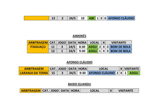 13 2 24/5 10 ABC 1 X 0 AFONSO CLÁUDIO
AIMORÉS
ARBITRAGEM CAT. JOGO DATA HORA LOCAL X VISITANTE
ITAGUAÇU 11 3 24/5 8:30 ADGU 3 X 0 BOM DE BOLA
13 1 24/5 9:30 ADGU 1 X 0 BOM DE BOLA
AFONSO CLÁUDIO
ARBITRAGEM CAT. JOGO DATA HORA LOCAL X VISITANTE
LARANJA DA TERRA 15 3 24/5 9:30 AFONSO CLÁUDIO 2 X 1 ADGU
BAIXO GUANDU
ARBITRAGEM CAT. JOGO DATA HORA LOCAL X VISITANTE
 