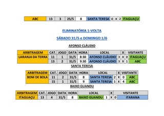 ABC 13 3 25/5 8 SANTA TERESA 0 X 2 ITAGUAÇU
AFONSO CLÁUDIO
ARBITRAGEM CAT. JOGO DATA HORA LOCAL X VISITANTE
LARANJA DA TERRA 11 1 31/5 8:30 AFONSO CLÁUDIO 3 X 0 ITAGUAÇU
13 2 31/5 9:30 AFONSO CLÁUDIO 3 X 1 ABC
SANTA TERESA
ARBITRAGEM CAT. JOGO DATA HORA LOCAL X VISITANTE
BOM DE BOLA 11 2 31/5 8 SANTA TERESA 2 X 0 ABC
15 1 31/5 9 SANTA TERESA 1 X 4 ABC
BAIXO GUANDU
ARBITRAGEM CAT. JOGO DATA HORA LOCAL X VISITANTE
ITAGUAÇU 13 4 31/5 8 BAIXO GUANDU 1 X 0 ITARANA
 