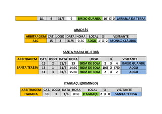 11 4 31/5 9 BAIXO GUANDU 10 X 0 LARANJA DA TERRA
AIMORÉS
ARBITRAGEM CAT. JOGO DATA HORA LOCAL X VISITANTE
ABC 15 3 31/5 9:30 ADGU 1 X 2 AFONSO CLÁUDIO
SANTA MARIA DE JETIBÁ
ARBITRAGEM CAT. JOGO DATA HORA LOCAL X VISITANTE
SANTA TERESA
15 2 31/5 13 BOM DE BOLA 2 X 4 BAIXO GUANDU
13 1 31/5 14:30 BOM DE BOLA 1(6) X (7)0 ADGU
11 3 31/5 15:30 BOM DE BOLA 2 X 2 ADGU
ITAGUAÇU (DOMINGO)
ARBITRAGEM CAT. JOGO DATA HORA LOCAL X VISITANTE
ITARANA 13 3 1/6 8:30 ITAGUAÇU 2 X 0 SANTA TERESA
 