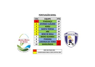 PONTUAÇÃO GERAL
COL EQUIPE PTS
1 ITAGUAÇU 60
2 AFONSO CLÁUDIO 57
3 ADGU 37
4 SANTA TERESA 37
5 ABC 26
6 BOM DE BOLA 23
7 BAIXO GUANDU 23
8 ITARANA 2
9 LARANJA DA TERRA -4
10 MARILÂNDIA -27
SEDE DAS FINAIS 2015
CLASSIFICADOS PARA A COPA CATATAU 2014
 