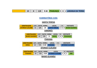 15 4 1/6 9:30 ITAGUAÇU 5 X 1 LARANJA DA TERRA
SANTA TERESA
ARBITRAGEM CAT. DATA HORA LOCAL X VISITANTE
AFONSO CLÁUDIO 11 6/6 19 SANTA TERESA 2 X 0 BAIXO GUANDU
AIMORÉS
ARBITRAGEM CAT. DATA HORA LOCAL X VISITANTE
BAIXO GUANDU 13 7/6 8 ADGU 2 X 0 ITAGUAÇU
ITARANA
ARBITRAGEM CAT. DATA HORA LOCAL X VISITANTE
ADGU 13 7/6 8:30 ITARANA 2 X 3 AFONSO CLÁUDIO
AFONSO CLÁUDIO
ARBITRAGEM CAT. DATA HORA LOCAL X VISITANTE
ITARANA 15 7/6 9:30 AFONSO CLÁUDIO 1 X 1 ABC
BAIXO GUANDU
 
