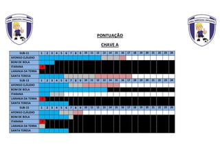 PONTUAÇÃO
CHAVE A
SUB-11 1 2 3 4 5 6 7 8 9 10 11 12 13 14 15 16 17 18 19 20 21 22 23 24
AFONSO CLÁUDIO
BOM DE BOLA
ITARANA -3
LARANJA DA TERRA
SANTA TERESA
SUB-13 1 2 3 4 5 6 7 8 9 10 11 12 13 14 15 16 17 18 19 20 21 22 23 24
AFONSO CLÁUDIO
BOM DE BOLA
ITARANA
LARANJA DA TERRA -5
SANTA TERESA
SUB-15 1 2 3 4 5 6 7 8 9 10 11 12 13 14 15 16 17 18 19 20 21 22 23 24
AFONSO CLÁUDIO
BOM DE BOLA
ITARANA -3
LARANJA DA TERRA
SANTA TERESA
 