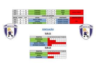 11/7 8 11 ITAGUAÇU 0 X 3 ADGU
SANTA TERESA11/7 9 13 ITAGUAÇU 3 X 1 ADGU
11/7 10 15 ITAGUAÇU 3 X 1 ABC
CAMPO DO ESPORTE
DATA HORA CAT. LOCAL X VISITANTE ARBITRAGEM
11/7 8 11 SANTA TERESA 2 X 0 AFONSO CLÁUDIO
ABC11/7 9 13 ITARANA 0 X 1 AFONSO CLÁUDIO
11/7 10 15 BAIXO GUANDU O X W AFONSO CLÁUDIO
SUB-11
PONTOS 1 2 3 4 5 6 7 8 9
ITAGUAÇU
ADGU
SANTA TERESA
AFONSO CLÁUDIO
SUB-13
PONTOS 1 2 3 4 5 6 7 8 9
ITAGUAÇU
ADGU
ITARANA
 