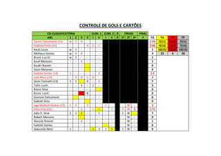 CONTROLE DE GOLS E CARTÕES
CSI-CLASSIFICATÓRIA ELIM. 1 ELIM. 2 R FINAIS FINAL
ABC 1 2 3 4 I V I V R 1º 2ª 3ª F TG TA TV TP
Daniel Dalcomune (11) w 3 4 - - - 2.33 2(11) 0(11) 2(11)
Hudson Pinto (11) - - - 4 2 2 2.66 4(13) 1(13) 7(13)
Kauã Lucas w 1 - - - - 1 16(15) 1(15) 19(15)
Matheus Gomes w 1 2 - - - 3 22 6 28
Bruno Lucchi w 1 - - - - 1
Kauê Malavasi - - 1 - - - 1
Kauãn Bozzeti - - - - - 0
Gean Malavasi - - - - - 0
Gabriel Santos (13) 2 - - - - 3 2.5
José Pessi (13) - 3 4 1 0 - 2
Sávio Toninelli (13) 1 1 4 - 1 7
Tallis Luchi - - 2 - 1 - 3
Breno Silva - - - - - 0
Bruno Luchi - - S - - 0
Gustavo Dalcumune - - - - - 0
Gabriel Silva - - - - - 0
Iago Wolkart Santos (15) 1 3 - 3 - - 1 - - W - 2
Vitor Dias (15) - - 3 - 1 1 - 1 3 W 3 1.71
João V. Silva 2 1 2 - - 1 - - 1 W 7
Robert Mariano - - - - - - - - W - 0
Alysson Amaral - - 1 - - - - - - W - 1
Gabriel Gomes - - - - - - - - W - 0
Sebastião Neto 1 - - - 2 3 1 1 1 W - 9
 