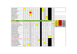 Átila Schiffer - - - - - - - W - 0
Tallis Luchi - - - - - - - - W - 0
Vitor Guaitolini - - - - - - - W - 0
Ítalo Calsse - - - S - - - - W - 0
Luan Calzi - - - - - - - - W - 0
Matheus Calci - - - - - - - - W - 0
Sávio Ferreira - - - - - - - - - W 1 1
Talis Rosado - - - - - - - - - W 0
Contra - - - - - - - - 1 W - 1
ADGU 1 2 3 4 I V I V R 1º 2ª 3ª F TG TA TV TP
Patrick Roella (11) - - - W - - - - - - - - 1 2(11) 0(11) 2(11)
Juanfran Silva (11) 1 1 0 W 0 2 0 0 1 2 0 1 0.66 5(13) 1(13) 8(13)
Guilherme Nascimento 2 1 1 W 1 - - 1 - 2 1 9 9(15) 3(15) 18(15)
Bernardo Soares - 1 - W 1 - - - - - - - 2 16 12 28
Diego Cipriano 1 2 1 W - - - - - 1 - - 5
Patrick Roella - - - W - 1 - - - - - - 1
Kauã Quirino - - 1 W - - - - - - - - 1
Gabriel Araúlo - - - W - - - - - - - 1 1
Vitor Vicentino - - 1 W - - - - - - - - 1
Guilherme Ferreira - - - W 1 1 - - - - 1 - 3
Henrique Butzke - - - W - - 1 - - - - 1
Luiz Felipe Silva - - - W - - 1 - - - - - 1
José Albuquerque (13) 1 0 4 W 0 1 0 1 3 3 3 1.33
Gabriel Ribeiro 1 - 1 W - - - 1 1 - - 4
Pedro Westphal - - - w 1 - 1 - - - - 2
Guilherme Freitas - - - w - - - - - - 0
Leonardo Rodrigues - - W - - 1 - - - - 1
Lucas de Jesus - - W - - - - - - 1 1
 
