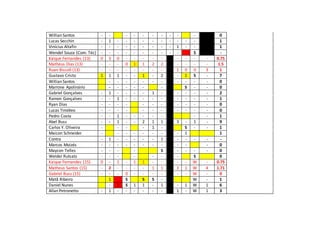 Willian Santos - - - - - - - - - - 0
Lucas Secchin - 1 - - - - - - - - - - 1
Vinícius Altafin - - - - - - - - - 1 - - 1
Wendel Souza (Com. Téc) - - - - - - - - - - S -
Kaique Fernandes (13) 0 3 0 - - - - - - - - - 0.75
Matheus Dias (13) - - - 0 1 1 2 2 - - - - 1.5
Ruan Bissoli (13) - - - - - - - - 1 0 0 3 1
Gustavo Cristo 1 1 1 - - 1 - 2 - 1 S - 7
Willian Santos - - - - - - - - - - - 0
Marrone Apolinário - - - - - - S - - 0
Gabriel Gonçalves - 1 - - - - 1 - - - - - 2
Ramon Gonçalves - - 1 - - - - - - - - - 1
Ryan Dias - - - - - - - - - - - 0
Lucas Timóteo - - - - - - - - - - - 0
Pedro Costa - - 1 - - - - - - - 1
Abel Buss - - 1 - - 2 1 1 3 - 1 - 9
Carlos Y. Oliveira - - - - 1 - S - - 1
Maicon Schneider - - - - - - - - 1 1
Contra - 1 - - - - - 1 - - - - -
Marcos Moizés - - - - - - - - - - - 0
Maycon Telles - - - - S - - - - 0
Welder Rutsatz - - - - - - - S 0
Kaique Fernandes (15) 0 - 1 - 1 1 - - - - W - 0.75
Matheus Santos (15) - 2 - - - - 1 1 3 1 W 4 1.71
Gabriel Buss (15) - - - 0 - - - - - - W - 0
Matã Ribeiro 1 S S S - W - 1
Daniel Nunes - 1 S 1 1 - 1 - 1 W 1 6
Allan Petronetto - 1 - - - - - - 1 - W 1 3
 