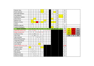 Denner Silva - - - - - - - - - W - 0
Paulo Santana - - - - 1 - - - W - 1
Bernardo Barbosa - - - - - 1 1 - 1 - W - 3
Caio Sobreiro - - - - - - - - - - W 0
Guilherme Vitalino - - - - - - - - - - W 0
Felix Christo - - - - - - - - W - 0
Warlan Cruz - - - - - - - - W - 0
Roberto Freitas - S S - W - 0
Contra - 1 - - - - - - - - W - -
Matheus Meroto - - - - - - - - 1 - W - 1
Leydson Rodrigues - - - - - - - - - W - 0
BAIXO GUANDU 1 2 3 4 I V I V R 1º 2ª 3ª F TG TA TV TP
Sebastião Vieira (11) 4 3 W - - - 2 2 0 1.83 1(11) 0(11) 1(11)
Edryn Calixto (11) - - - 1 0 0 - - - 0.33 3(13) 0(13) 3(13)
Guilherme Silva 1 1 W 1 - - - - - 3 14(15) 0(15) 14(15)
Vitor Filho - 3 W 2 - 2 - - - 7 18 0 18
João Schimidt - - - 3 2 2 - - - 7
Rafael Albuquerque - - - - - 2 - - - 2
Tiago Nascimento - - - - - 2 - - - 2
Luiz Goudinho - - - - 1 1 - - - 2
Carlo Morati - - - - - - - - 0
Marcelo Marcelino (13) 0 2 0 1 2 0 0.83
Romário Damn - - - - 0
Taylon Seidler - 1 - - - - 1
Igor Gama - 1 1 - - - 2
José Garzon - 1 2 - - 1 4
Matheus Araújo - - 1 - - - 1
Emerson Araújo - - 3 1 - - 4
 