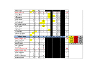 Hugo Chagas - 1 3 3 - - 7
Stênio Eller (15) 1 3 0 3 0 2 5 2 4 O O 2.22
Bruno Aguiar 1 - 2 2 - 1 - 1 - O O 7
Angelo Meira - - - - - - - O O 0
Gabriel Alves - - - - - - - - O O 0
Daniel Araújo - 1 - - - - - - - O O 1
Marco Ferreria - 1 - - - 2 - - O O 3
Anílson Simões - - 1 - - - - O O 1
João André Oliveira - - 1 - - - - - - O O 1
Felipe Souza - - - - - 1 - - - O O 1
Kaique Alves - 1 - - - - - - - O O 1
Caio Assis - - - - - - - 1 1 O O 2
Lucas Braga - - - - - - - - O O 0
Rhaywendel Souza - - - - - - - - O O 0
Ezequias Henker - - - - - - - - O O 0
BOM DE BOLA 1 2 3 4 I V I V R 1º 2ª 3ª F TG TA TV TP
André Schwanz (11) 2 0 1 2 3 2 1.66 1(11) 0(11) 1(11)
Bruno Pittelkow - - - - - 0 3(13) 0(13) 3(13)
Welington Cruz - - 1 - - - 1 9(15) 2(15) 15(15)
Pedro Franleb - - - 1 - - 1 13 6 19
Vitor Prochnow - - - - - 1 1
Lucas Sthur - - - - - 1 1
Lázaro Guilherme (13) 2 0 - 0 1 0 0.6
André Schwanz (13) - - 1 - - - 1
Rafael Rodrigues 2 - - - - - 2
Gustavo Vitt - 2 1 3 - - 6
Matheus Dettmann - 1 - - - 1 2
Lenderson Daroz - 1 - 2 - - 3
 
